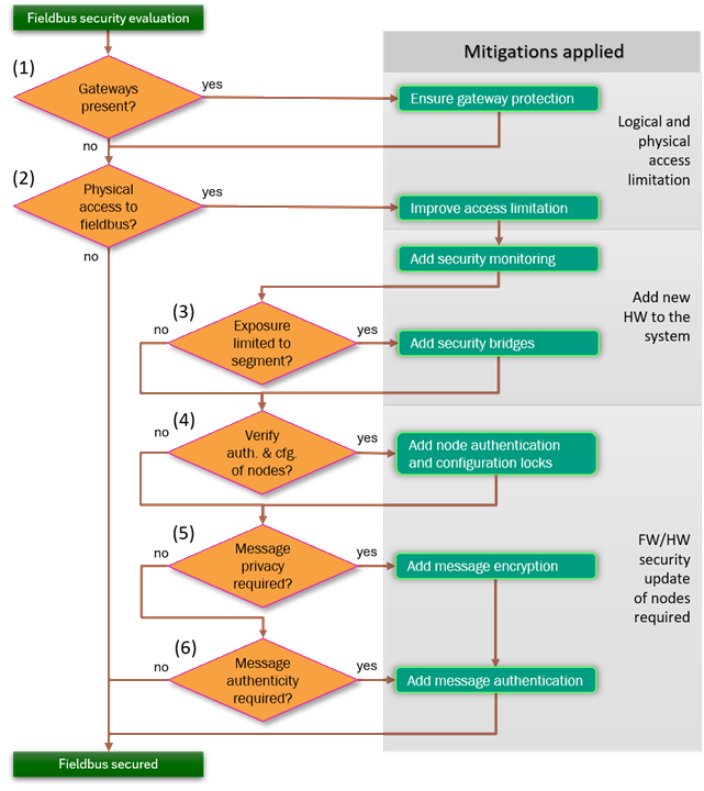Six-step CAN
            security mitigation flowchart, running from the initial
            fieldbus security evaluation down to a secured fieldbus,
            with each numbered decision routing to the control to add.