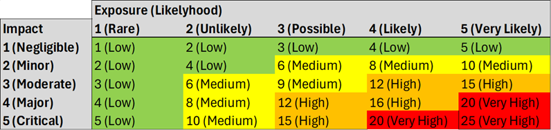 Five-by-five exposure-by-impact scoring matrix with
            low, medium, high, and very-high bands