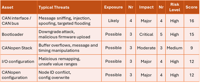 Excerpt of the risk-assessment table for the CANopen
            worked example, with assets, threats, exposure, impact, and
            risk-band columns