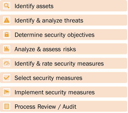 The
            eight ordered steps of an IEC 62443-3-2 risk assessment